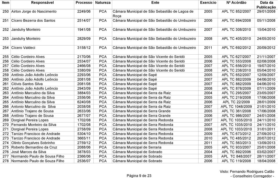 Câmara Municipal de São Sebastião do Umbuzeiro 2008 APL TC 405/2010 24/05/2010 254 Cícero Valdeci 3158/12 PCA Câmara Municipal de São Sebastião do Umbuzeiro 2011 APL TC 692/2012 20/09/2012 255 Célio
