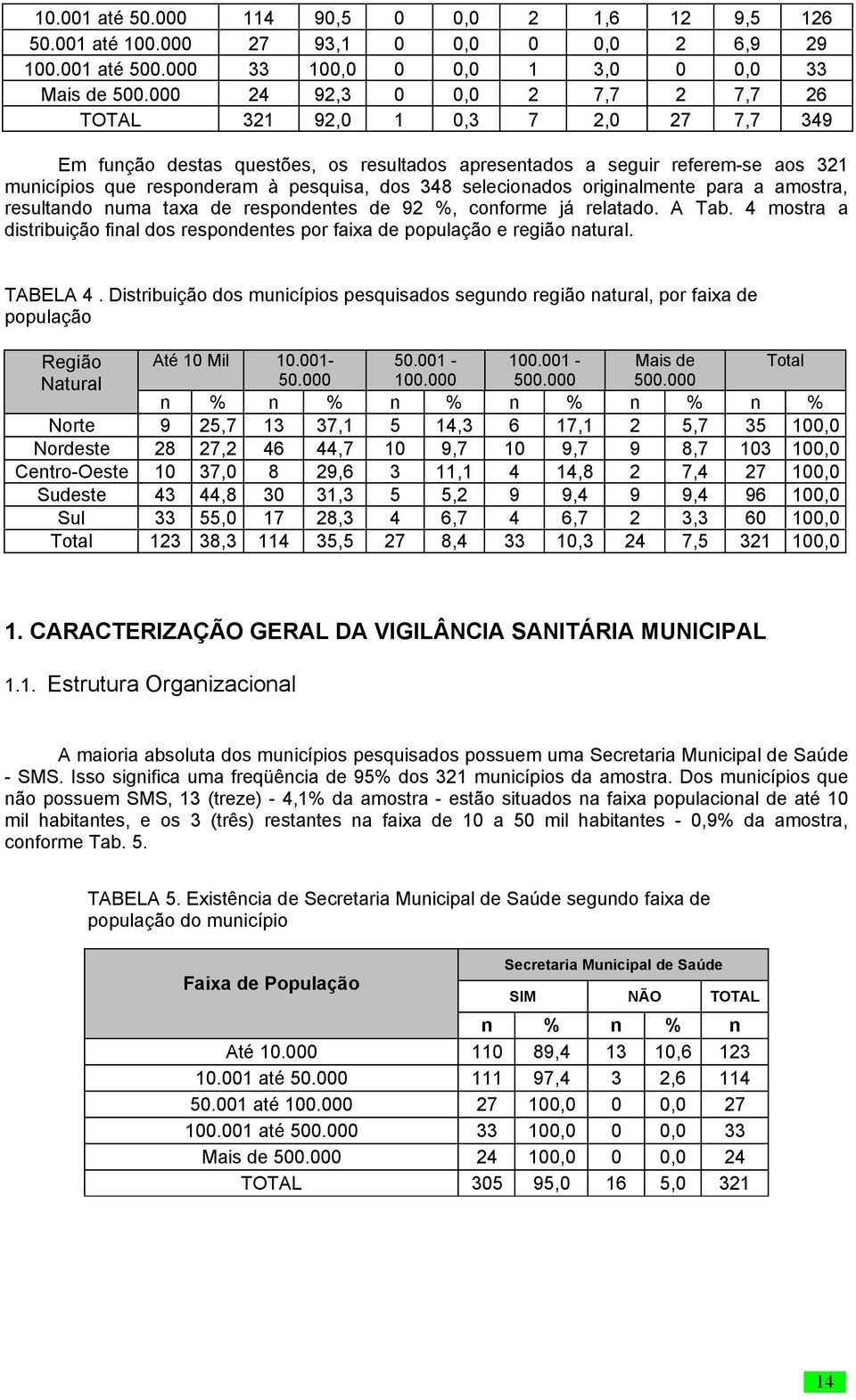 selecionados originalmente para a amostra, resultando numa taxa de respondentes de 92 %, conforme já relatado. A Tab.