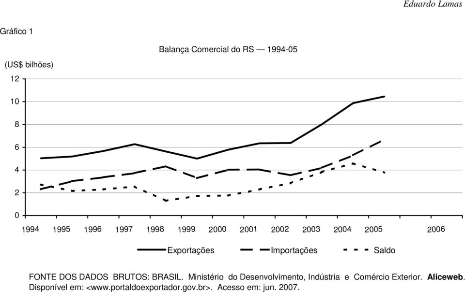 Saldo FONTE DOS DADOS BRUTOS: BRASIL.