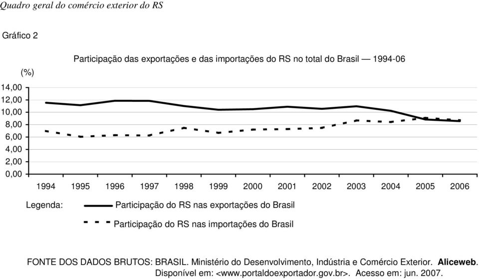 Exportações do do Brasil BR (em %) Participação do RS nas importações Importações do do Brasil BR (em %) FONTE DOS DADOS BRUTOS: BRASIL.