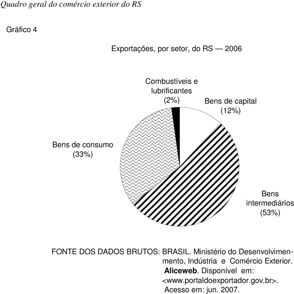 Ministério do Desenvolvimen-FONTE DOOS BRUTO S : mento, Indústria e Comércio Exterior.