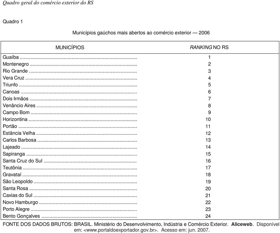 .. 15 Santa Cruz do Sul... 16 Teutônia... 17 Gravataí... 18 São Leopoldo... 19 Santa Rosa... 20 Caxias do Sul... 21 Novo Hamburgo... 22 Porto Alegre... 23 Bento Gonçalves.