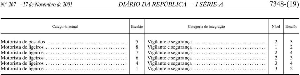 .. 8 Vigilante e segurança... 1 2 Motorista de ligeiros... 7 Vigilante e segurança... 2 4 Motorista de ligeiros.