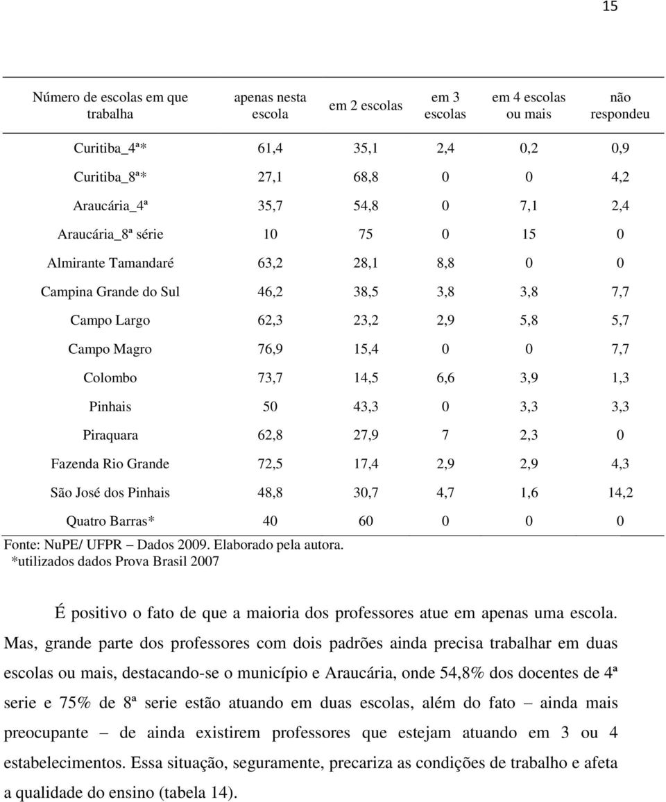 1,3 50 43,3 0 3,3 3,3 Piraquara 62,8 27,9 7 2,3 0 Fazenda Rio Grande 72,5 17,4 2,9 2,9 4,3 São José dos 48,8 30,7 4,7 1,6 14,2 Quatro Barras* 40 60 0 0 0 É positivo o fato de que a maioria dos