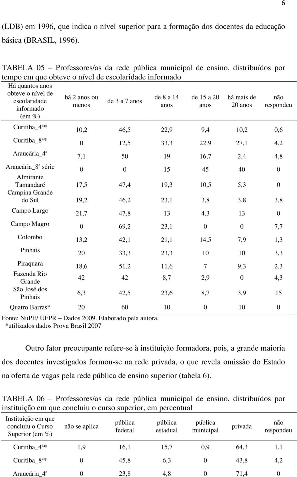 Curitiba_4ª* Curitiba_8ª* Araucária_4ª há 2 anos ou menos de 3 a 7 anos de 8 a 14 anos de 15 a 20 anos há mais de 20 anos 10,2 46,5 22,9 9,4 10,2 0,6 0 12,5 33,3 22.