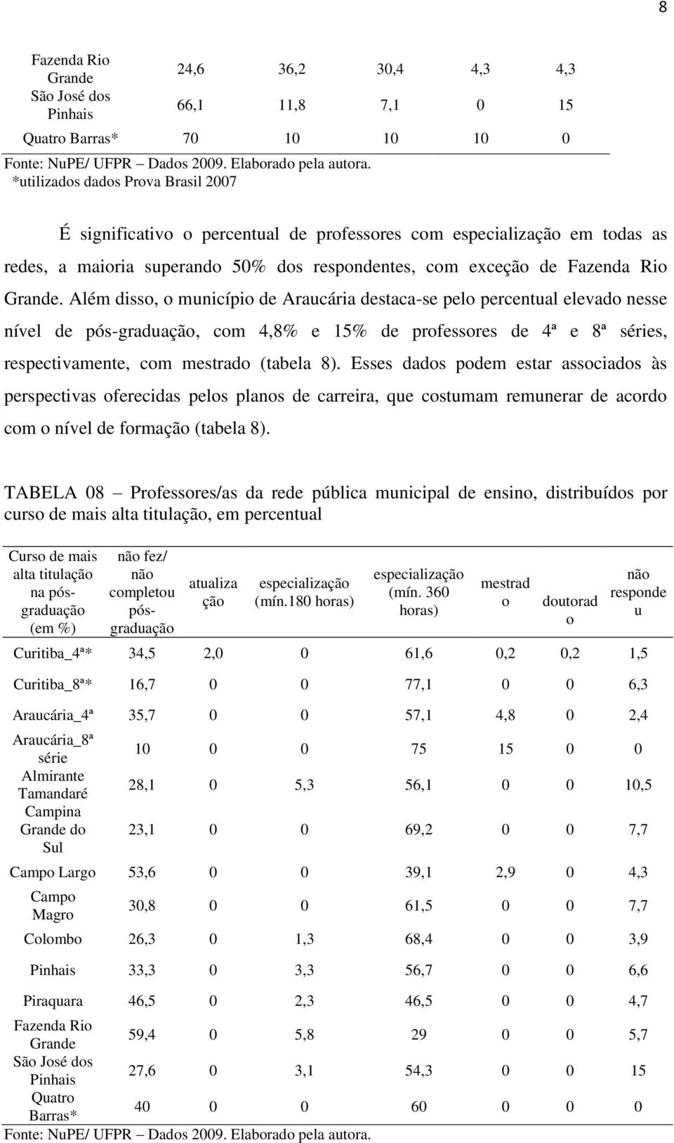 Além disso, o município de Araucária destaca-se pelo percentual elevado nesse nível de pós-graduação, com 4,8% e 15% de professores de 4ª e 8ª séries, respectivamente, com mestrado (tabela 8).