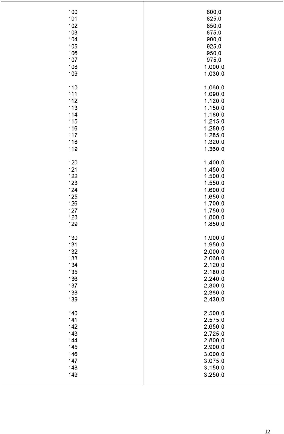 150,0 1.180,0 1.215,0 1.250,0 1.285,0 1.320,0 1.360,0 1.400,0 1.450,0 1.500,0 1.550,0 1.600,0 1.650,0 1.700,0 1.750,0 1.800,0 1.850,0 1.900,0 1.