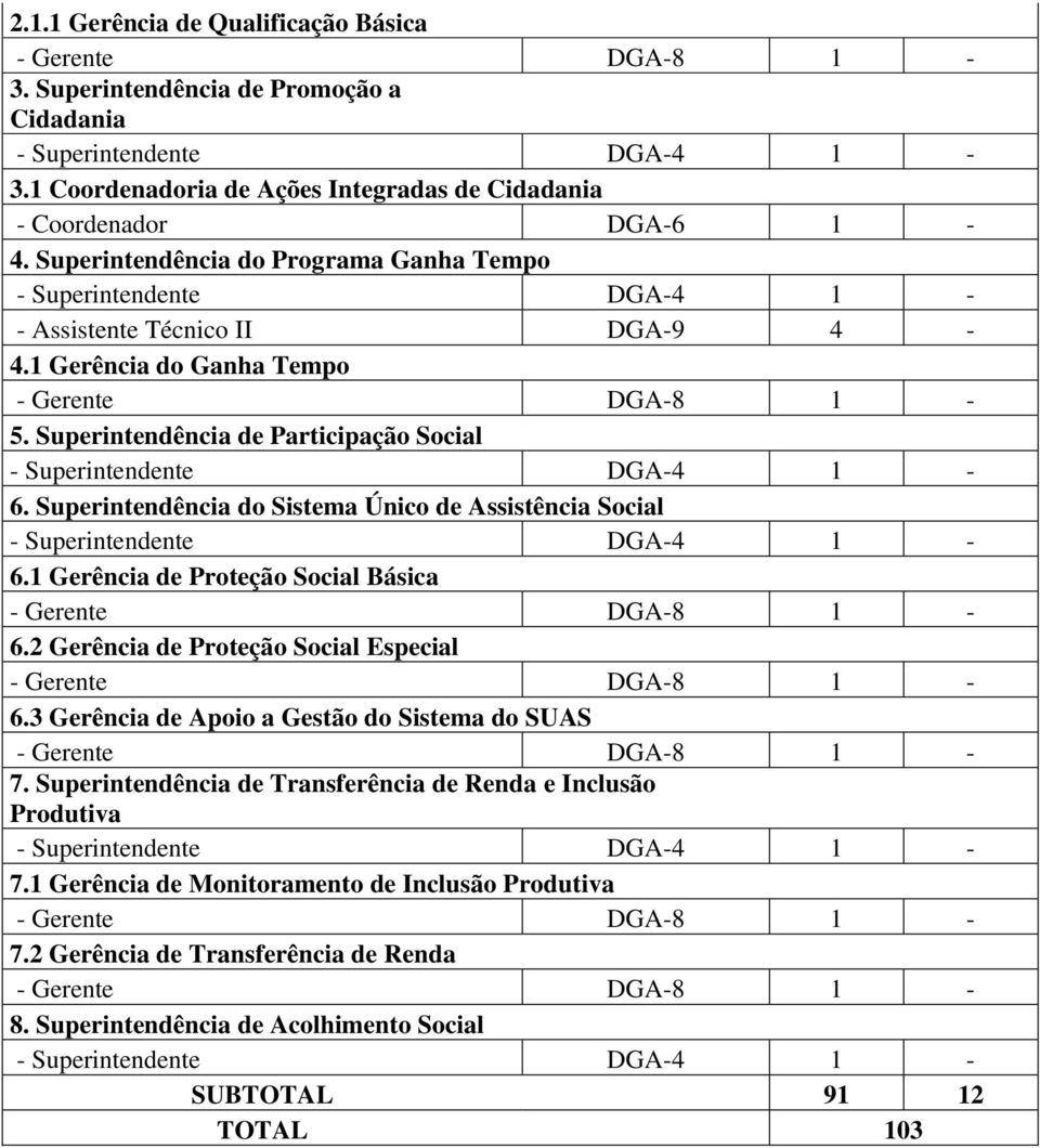 Superintendência do Sistema Único de Assistência Social 6.1 Gerência de Proteção Social Básica 6.2 Gerência de Proteção Social Especial 6.