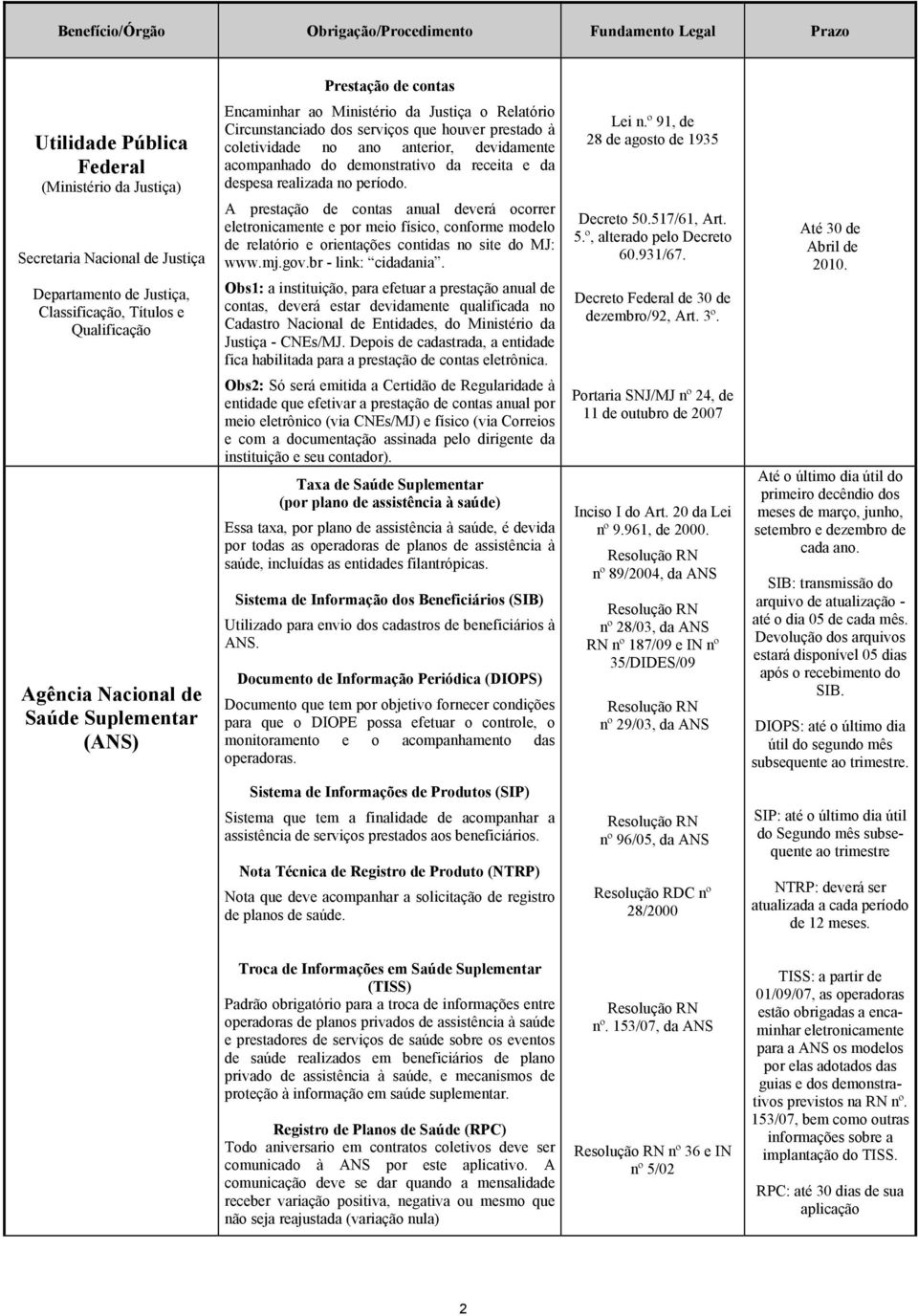 A prestação de contas anual deverá ocorrer eletronicamente e por meio físico, conforme modelo de relatório e orientações contidas no site do MJ: www.mj.gov.br - link: cidadania.