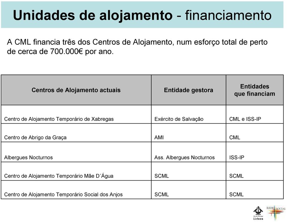 Centros de Alojamento actuais Entidade gestora Entidades que financiam Centro de Alojamento Temporário de Xabregas