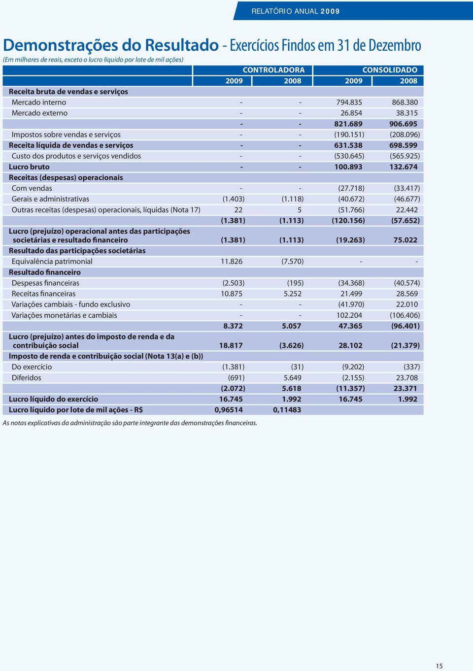 096) Receita líquida de vendas e serviços - - 631.538 698.599 Custo dos produtos e serviços vendidos - - (530.645) (565.925) Lucro bruto - - 100.893 132.