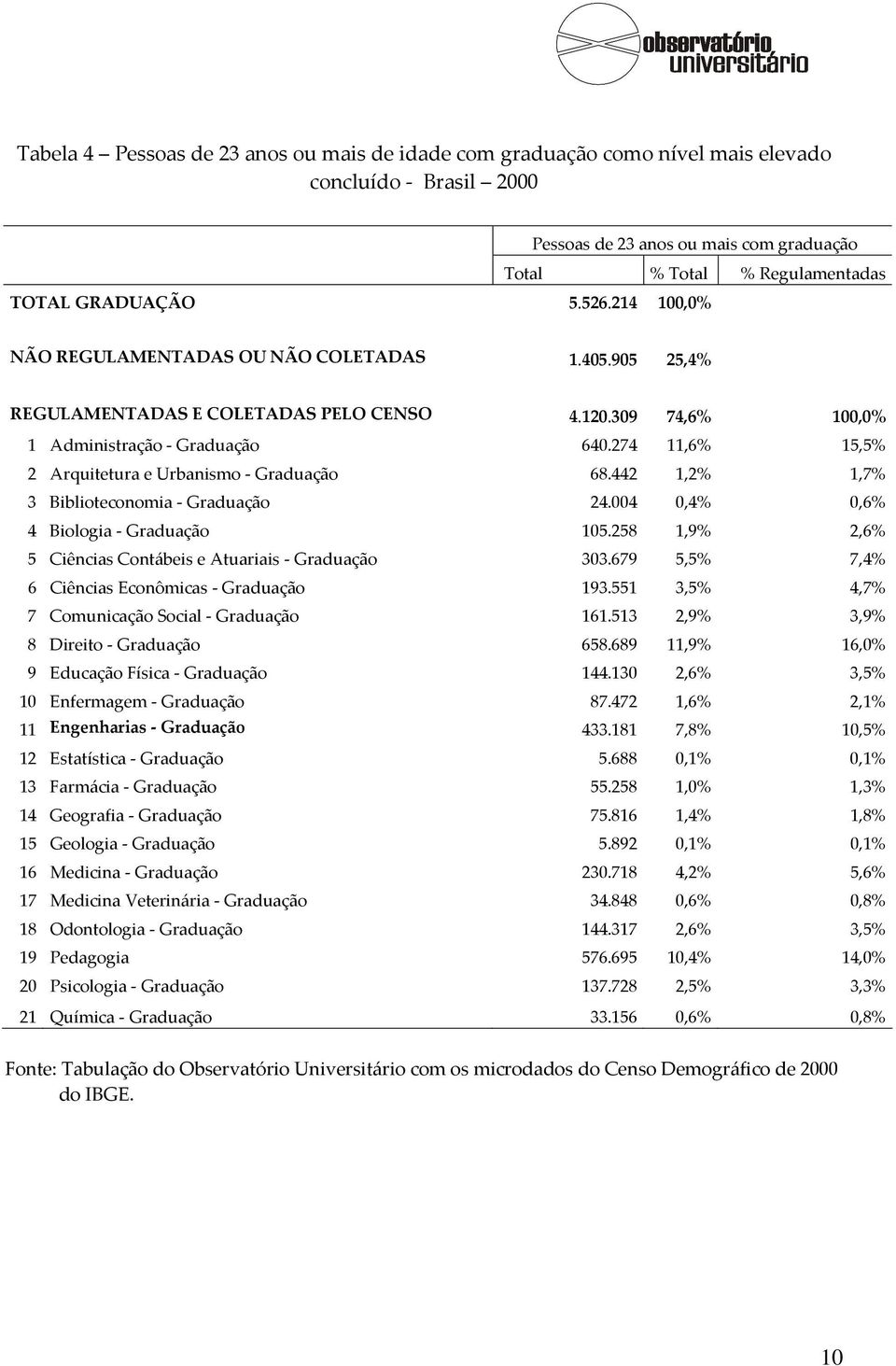 274 11,6% 15,5% 2 Arquitetura e Urbanismo Graduação 68.442 1,2% 1,7% 3 Biblioteconomia Graduação 24.004 0,4% 0,6% 4 Biologia Graduação 105.258 1,9% 2,6% 5 Ciências Contábeis e Atuariais Graduação 303.