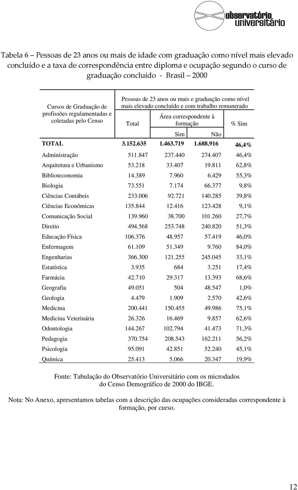 formação % Sim Sim Não TOTAL 3.152.635 1.463.719 1.688.916 46,4% Administração 511.847 237.440 274.407 46,4% Arquitetura e Urbanismo 53.218 33.407 19.811 62,8% Biblioteconomia 14.389 7.960 6.