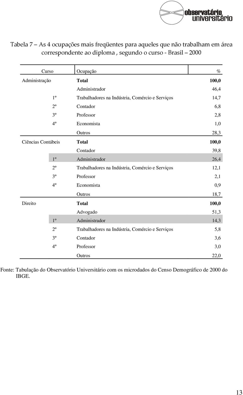 Administrador 26,4 2º Trabalhadores na Indústria, Comércio e Serviços 12,1 3º Professor 2,1 4º Economista 0,9 Outros 18,7 Direito Total 100,0 Advogado 51,3 1º Administrador 14,3 2º