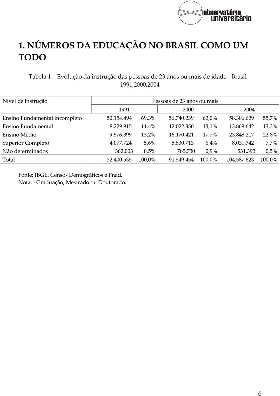 869.642 13,3% Ensino Médio 9.576.399 13,2% 16.170.421 17,7% 23.848.217 22,8% Superior Completo¹ 4.077.724 5,6% 5.830.713 6,4% 8.031.742 7,7% Não determinados 362.