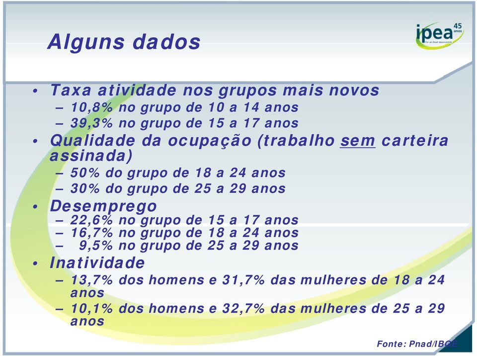 Desemprego 22,6% no grupo de 15 a 17 anos 16,7% no grupo de 18 a 24 anos 9,5% no grupo de 25 a 29 anos Inatividade