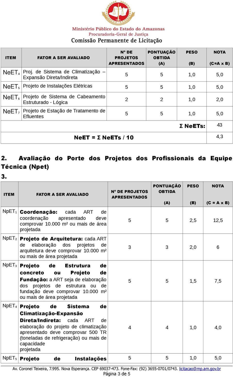 Estruturado Lógica Projeto de Estação de Tratamento de Efluentes 2 2 1,0 2,0 Σ NeETs: 43 NeET = Σ NeETs / 10 4,3 2. Avaliação do Porte dos Projetos dos Profissionais da Equipe Técnica (Npet) 3.