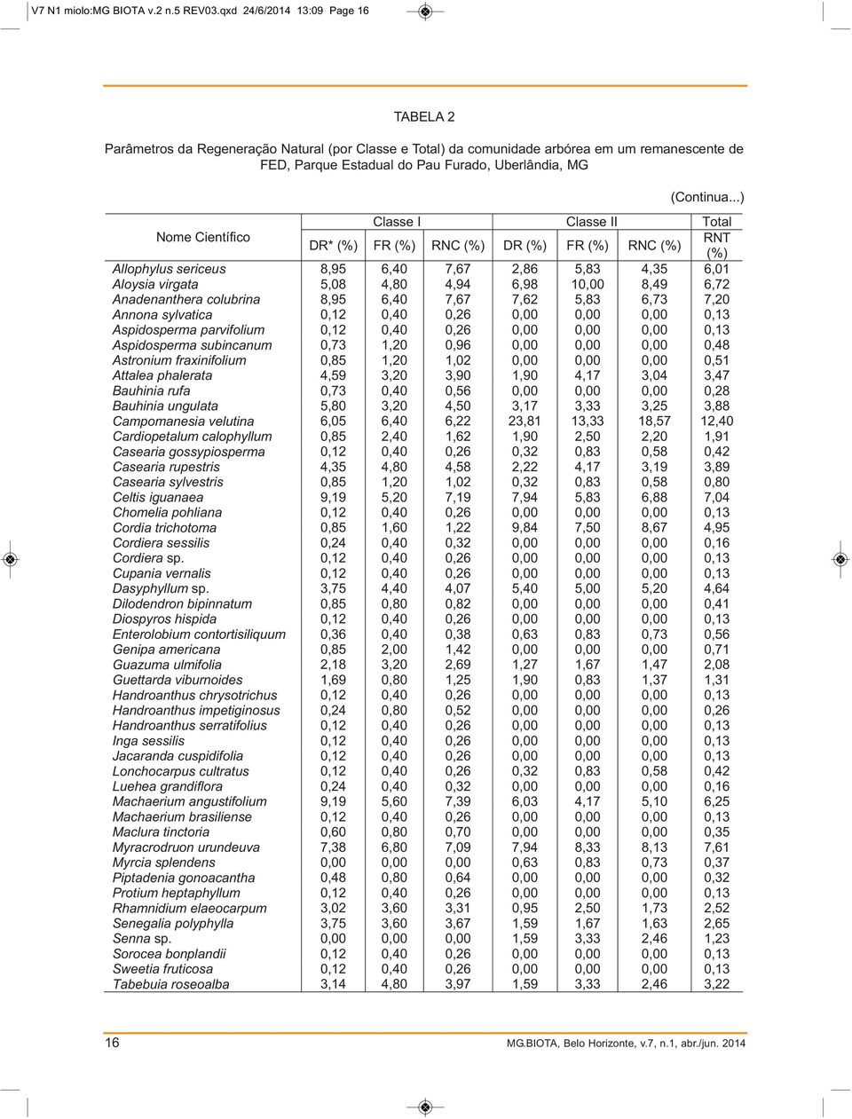 ..) Classe I Classe II Total Nome Científico RNT DR* (%) FR (%) RNC (%) DR (%) FR (%) RNC (%) (%) Allophylus sericeus 8,95 6,40 7,67 2,86 5,83 4,35 6,01 Aloysia virgata 5,08 4,80 4,94 6,98 10,00 8,49