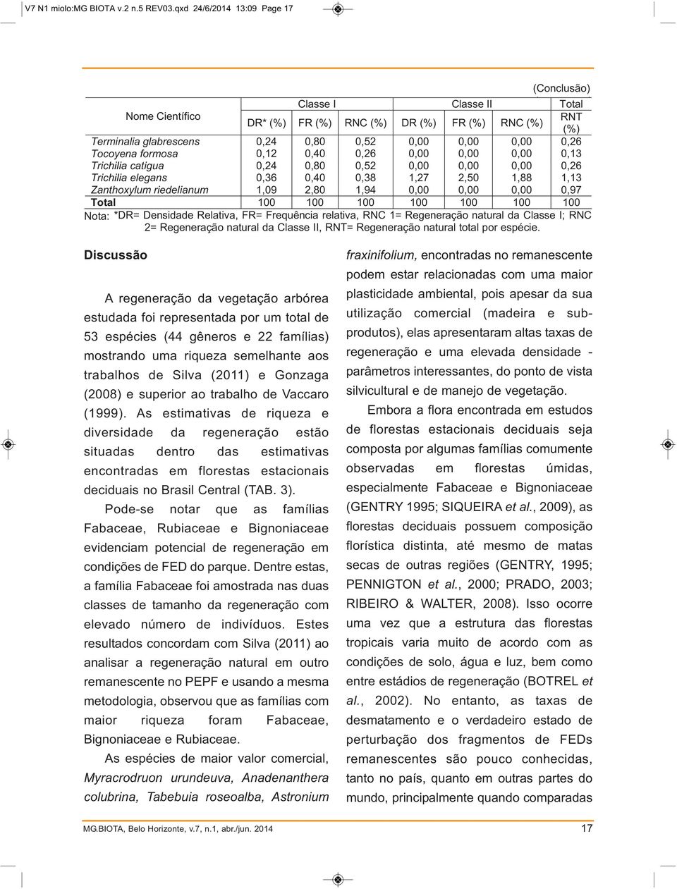 Tocoyena formosa 0,12 0,40 0,26 0,00 0,00 0,00 0,13 Trichilia catigua 0,24 0,80 0,52 0,00 0,00 0,00 0,26 Trichilia elegans 0,36 0,40 0,38 1,27 2,50 1,88 1,13 Zanthoxylum riedelianum 1,09 2,80 1,94