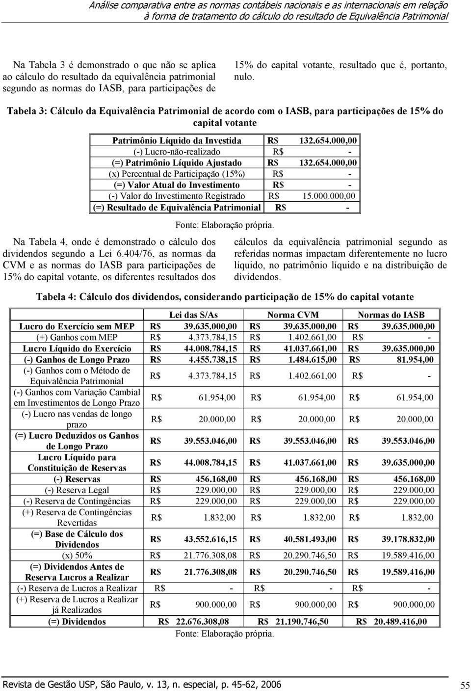 Tabela 3: Cálculo da Equivalência Patrimonial de acordo com o IASB, para participações de 15% do capital votante Patrimônio Líquido da Investida R$ 132.654.