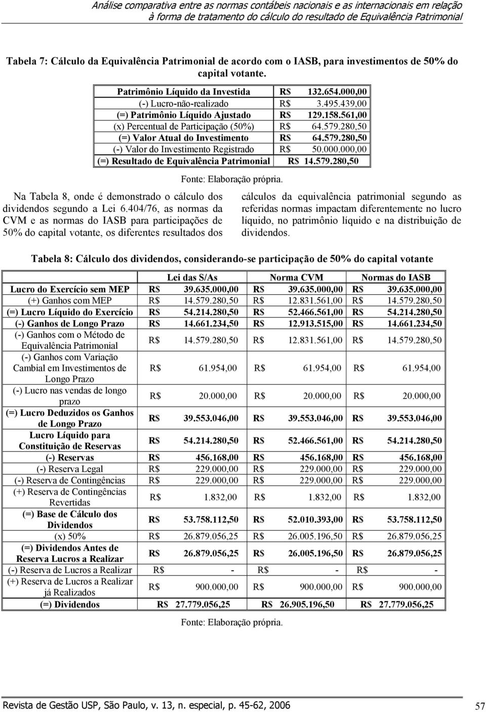 439,00 (=) Patrimônio Líquido Ajustado R$ 129.158.561,00 (x) Percentual de Participação (50%) R$ 64.579.280,50 (=) Valor Atual do Investimento R$ 64.579.280,50 (-) Valor do Investimento Registrado R$ 50.