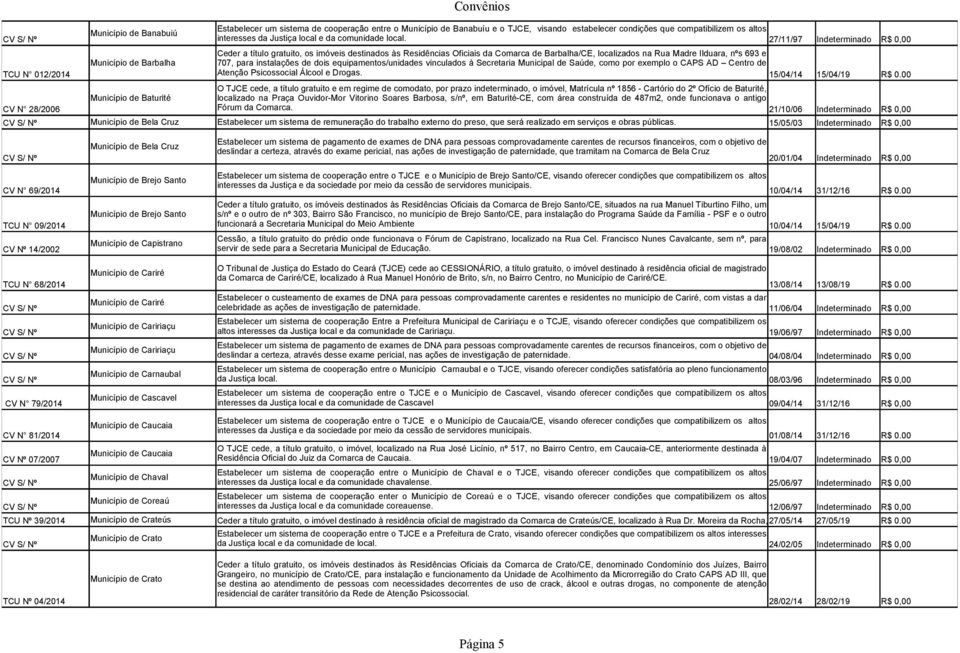 27/11/97 Indeterminado R$ 0,00 Ceder a título gratuito, os imóveis destinados às Residências Oficiais da Comarca de Barbalha/CE, localizados na Rua Madre Ilduara, nºs 693 e 707, para instalações de