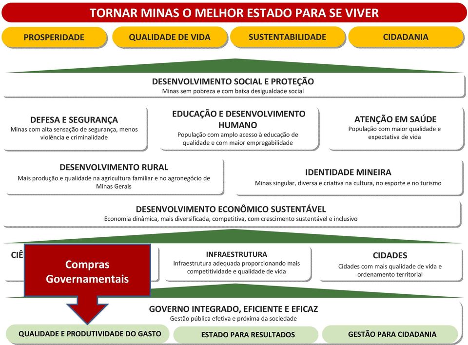 População com amplo acesso àeducação de qualidade e com maior empregabilidade ATENÇÃO EM SAÚDE População com maior qualidade e expectativa de vida DESENVOLVIMENTO RURAL Mais produção e qualidade na