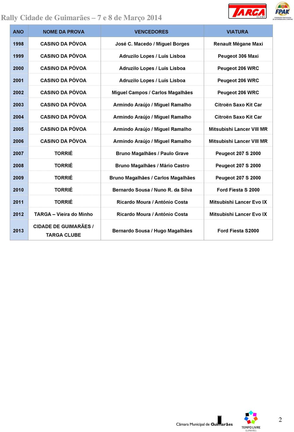 Adruzilo Lopes / Luís Lisboa Peugeot 206 WRC 2002 CASINO DA PÓVOA Miguel Campos / Carlos Magalhães Peugeot 206 WRC 2003 CASINO DA PÓVOA Armindo Araújo / Miguel Ramalho Citroën Saxo Kit Car 2004