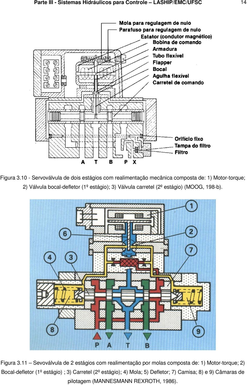 estágio); 3) Válvula carretel (º estágio) (MOOG, 98-b). Figura 3.