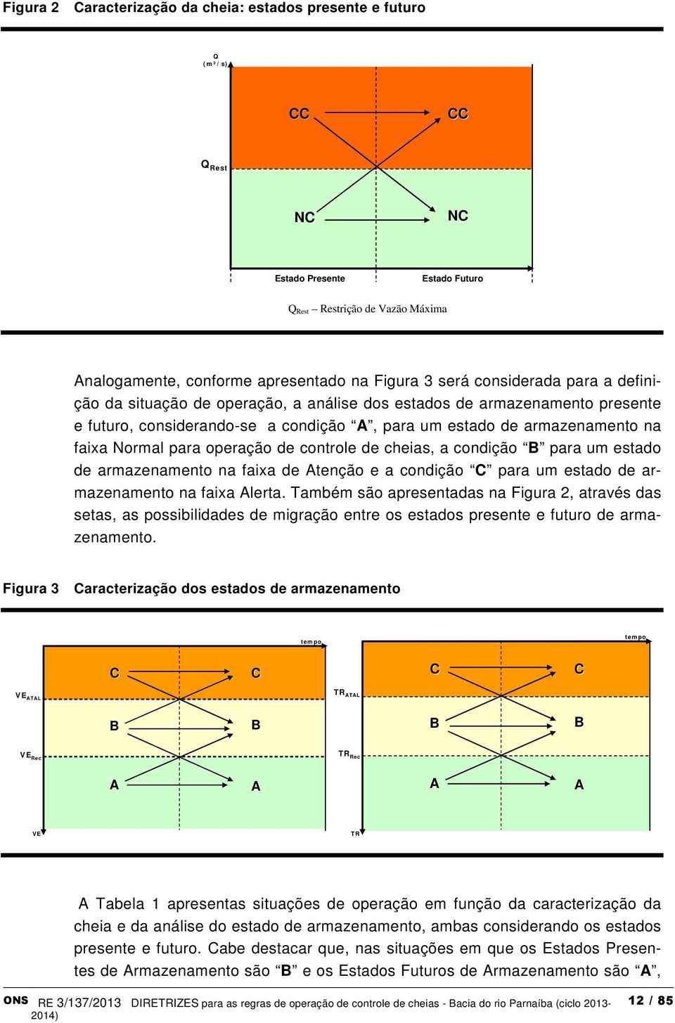 operação de controle de cheias, a condição B para um estado de armazenamento na faixa de Atenção e a condição C para um estado de armazenamento na faixa Alerta.