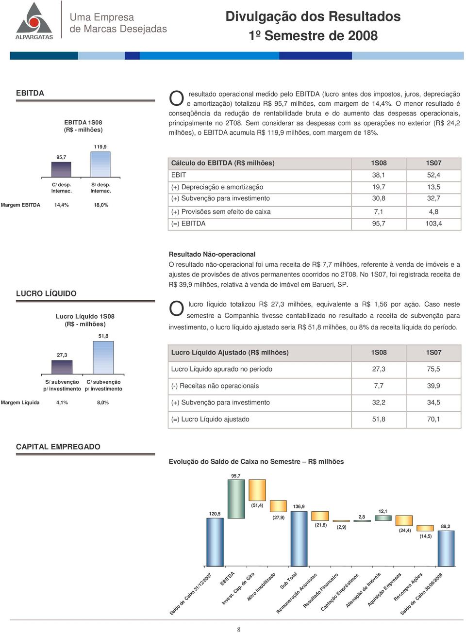 Sem considerar as despesas com as operações no exterior (R$ 24,2 milhões), o EBITD acumula R$ 119,9 milhões, com margem de 18%. 95,7 C/ desp. Internac.