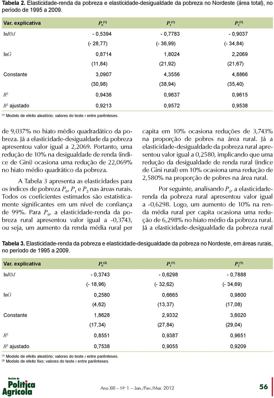 0,9436 0,9637 0,9615 R 2 ajustado 0,9213 0,9572 0,9538 Modelo de efeito aleatório; valores do teste t entre parênteses. de 9,037% no hiato médio quadradático da pobreza.