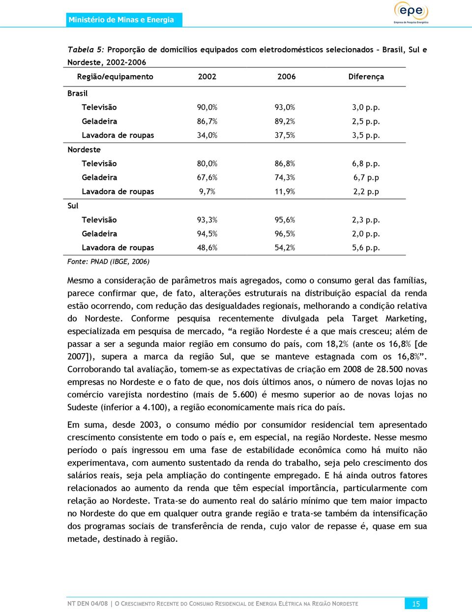 p. Lavadora de roupas 48,6% 54,2% 5,6 p.p. Fonte: PNAD (IBGE, 2006) Mesmo a consideração de parâmetros mais agregados, como o consumo geral das famílias, parece confirmar que, de fato, alterações