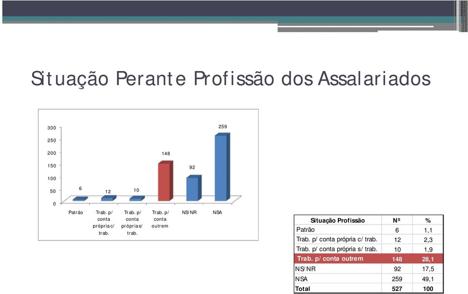 p/ conta própria s/ trab. Trab.