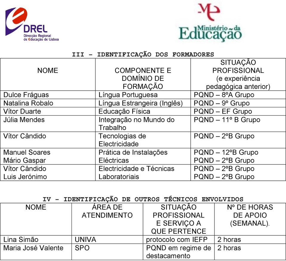 Tecnologias de Prática de Instalações Eléctricas e Técnicas Laboratoriais PQND 11º B Grupo PQND 2ºB Grupo PQND 12ºB Grupo PQND 2ºB Grupo PQND 2ºB Grupo PQND 2ºB Grupo IV IDENTIFICAÇÃO DE OUTROS