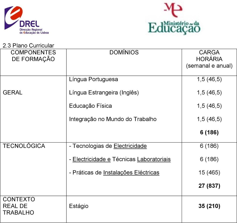 Laboratoriais - Práticas de Instalações Eléctricas CARGA HORÁRIA (semanal e anual) 1,5 (46,5) 1,5