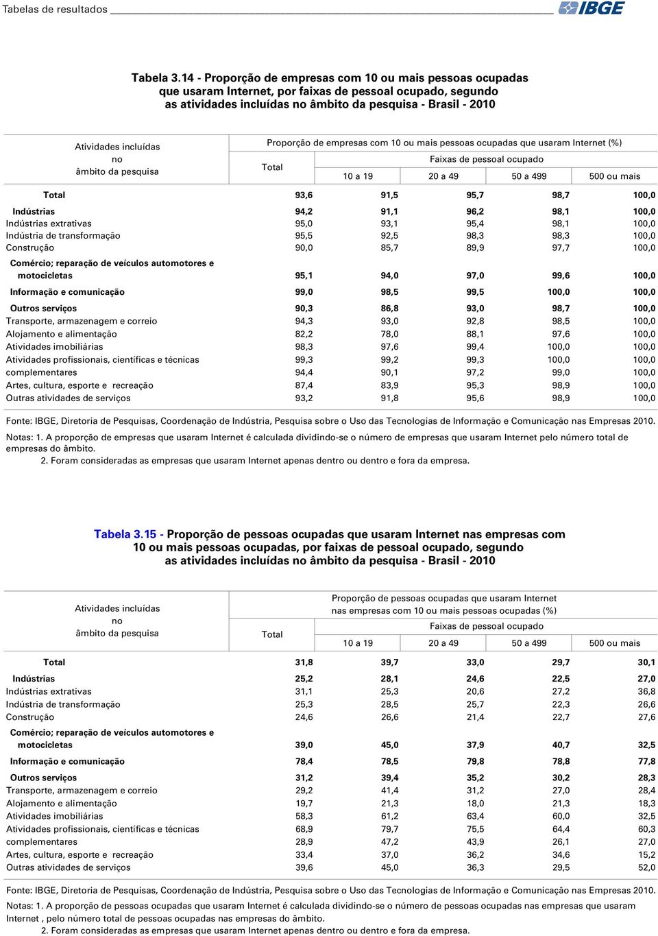 Proporção empresas com 10 ou mais pessoas ocupadas que usaram Internet (%) Faixas pessoal ocupado 10 a 19 20 a 49 50 a 499 500 ou mais 93,6 91,5 95,7 98,7 100,0 Indústrias 94,2 91,1 96,2 98,1 100,0