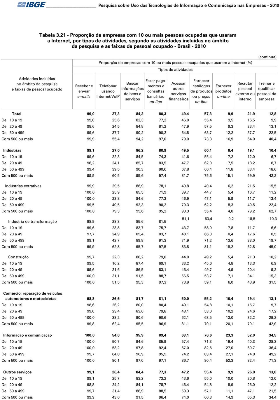 Proporção empresas com 10 ou mais pessoas ocupadas que usaram a Internet (%) Tipos atividas (continua) Atividas incluídas e faixas pessoal ocupado Receber e enviar e-mails Telefonar usando