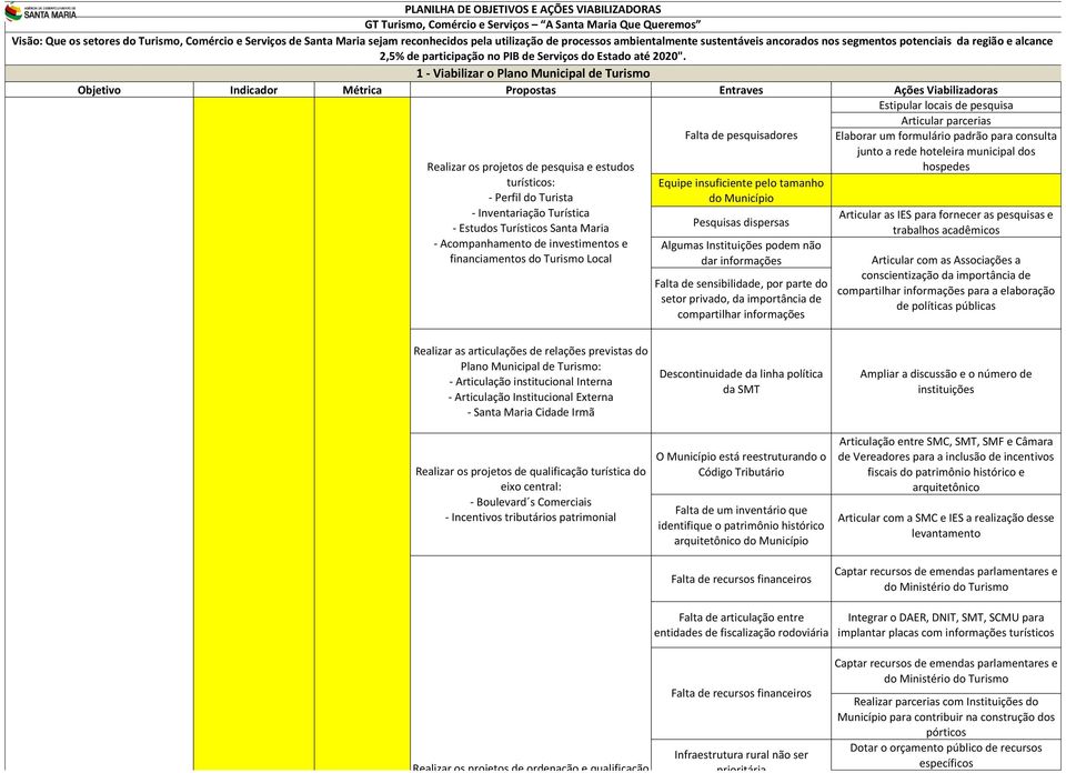 1 - Viabilizar o Plano Municipal de Turismo Estipular locais de pesquisa Realizar os projetos de pesquisa e estudos turísticos: - Perfil do Turista - Inventariação Turística - Estudos Turísticos