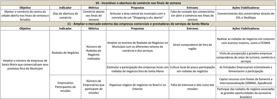 do centro da cidade aberto nos finais de semana e feriados Convencimento dos comerciários através do CDL e Sindilojas Ampliar o número de empresas de Santa Maria que comercializam seus produtos fora