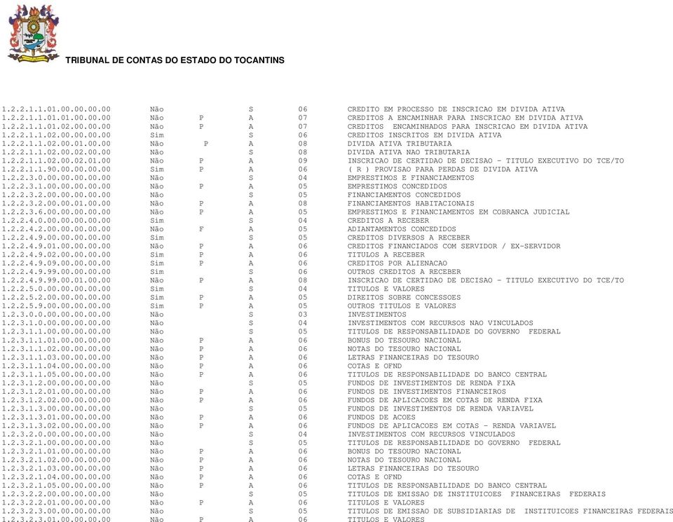 2.2.1.1.90.00.00.00.00 Sim P A 06 ( R ) PROVISAO PARA PERDAS DE DIVIDA ATIVA 1.2.2.3.0.00.00.00.00.00 Não S 04 EMPRESTIMOS E FINANCIAMENTOS 1.2.2.3.1.00.00.00.00.00 Não P A 05 EMPRESTIMOS CONCEDIDOS 1.