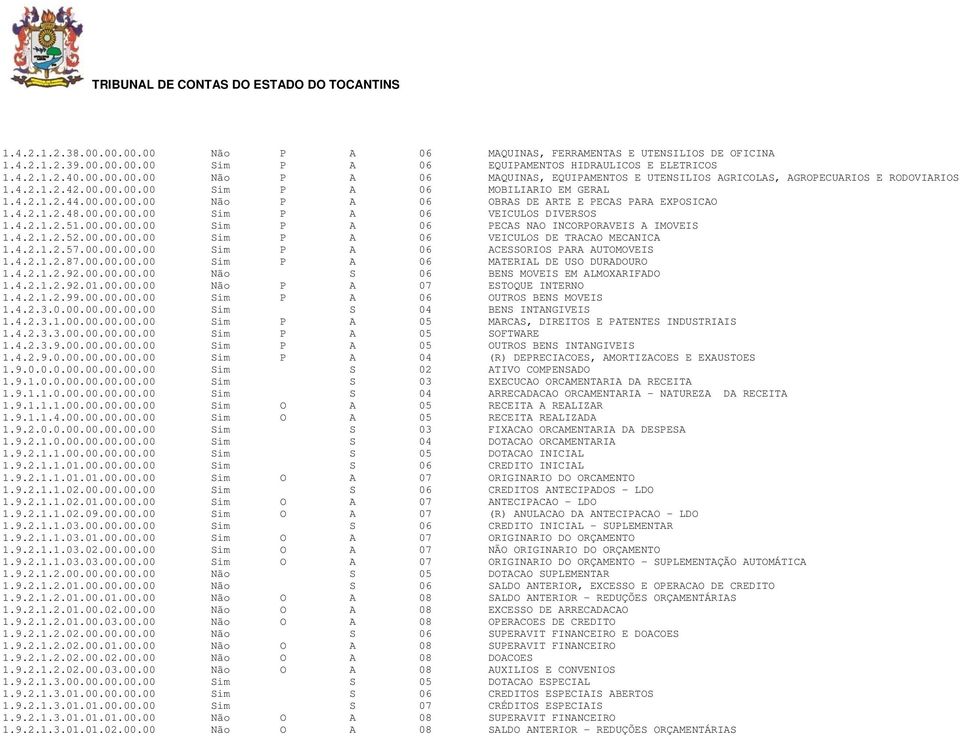 4.2.1.2.52.00.00.00.00 Sim P A 06 VEICULOS DE TRACAO MECANICA 1.4.2.1.2.57.00.00.00.00 Sim P A 06 ACESSORIOS PARA AUTOMOVEIS 1.4.2.1.2.87.00.00.00.00 Sim P A 06 MATERIAL DE USO DURADOURO 1.4.2.1.2.92.