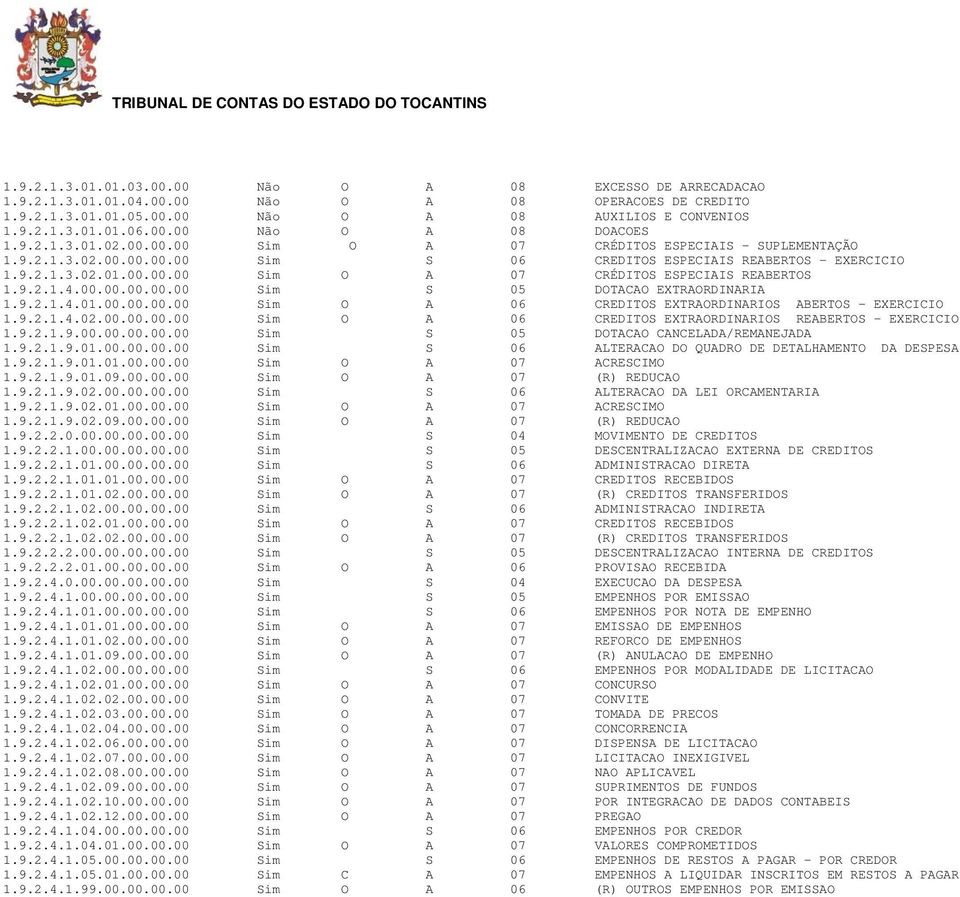 9.2.1.4.00.00.00.00.00 Sim S 05 DOTACAO EXTRAORDINARIA 1.9.2.1.4.01.00.00.00.00 Sim O A 06 CREDITOS EXTRAORDINARIOS ABERTOS - EXERCICIO 1.9.2.1.4.02.00.00.00.00 Sim O A 06 CREDITOS EXTRAORDINARIOS REABERTOS - EXERCICIO 1.