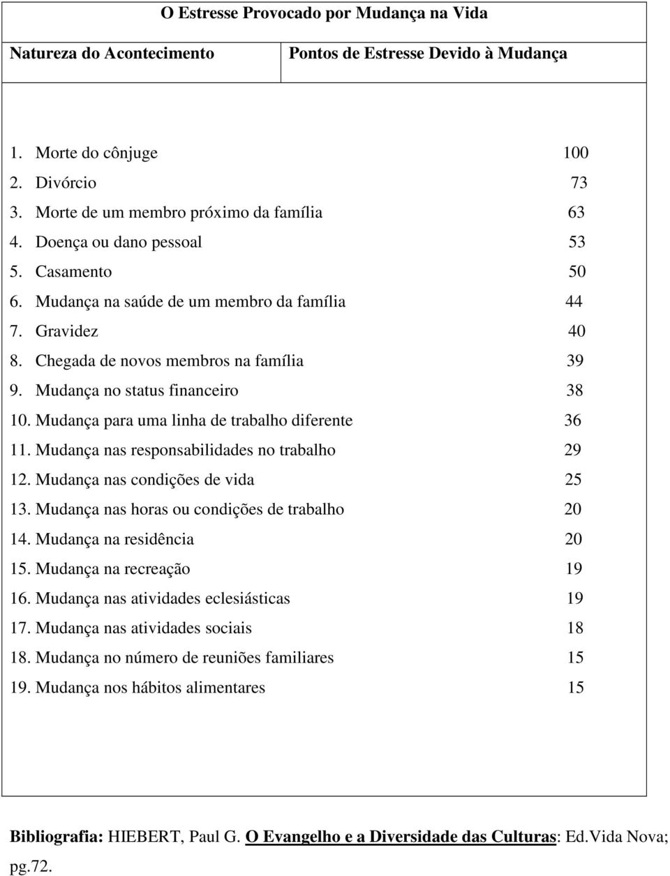 Mudança para uma linha de trabalho diferente 36 11. Mudança nas responsabilidades no trabalho 29 12. Mudança nas condições de vida 25 13. Mudança nas horas ou condições de trabalho 20 14.