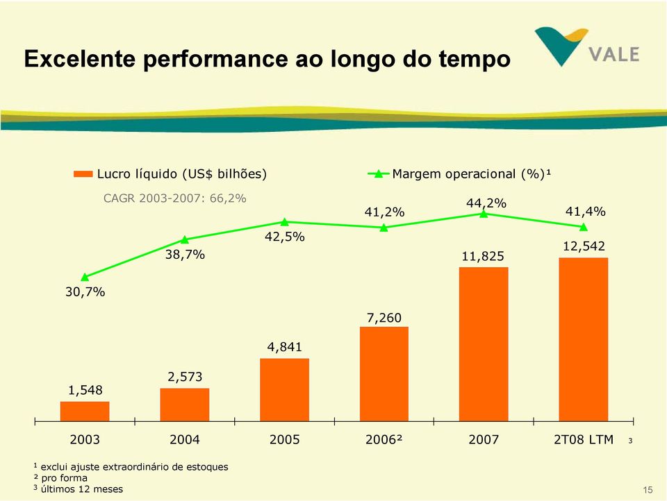 11,825 12,542 30,7% 7,260 4,841 1,548 2,573 2003 2004 2005 2006² 2007 2T08
