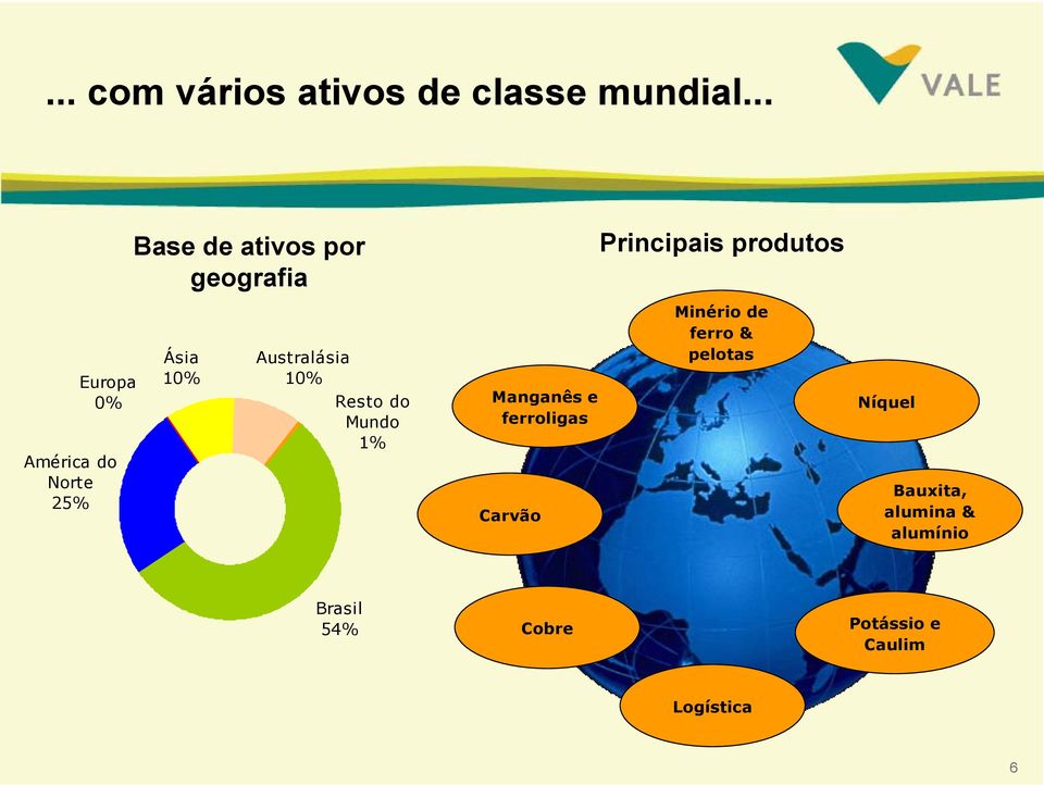 Norte 25% Ásia 10% Australásia 10% Resto do Mundo 1% Manganês e ferroligas