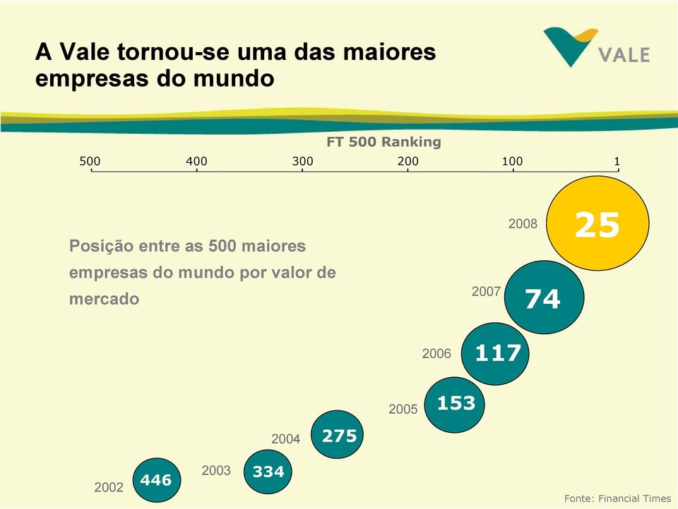 2008 25 empresas do mundo por valor de mercado 2007 74 2006