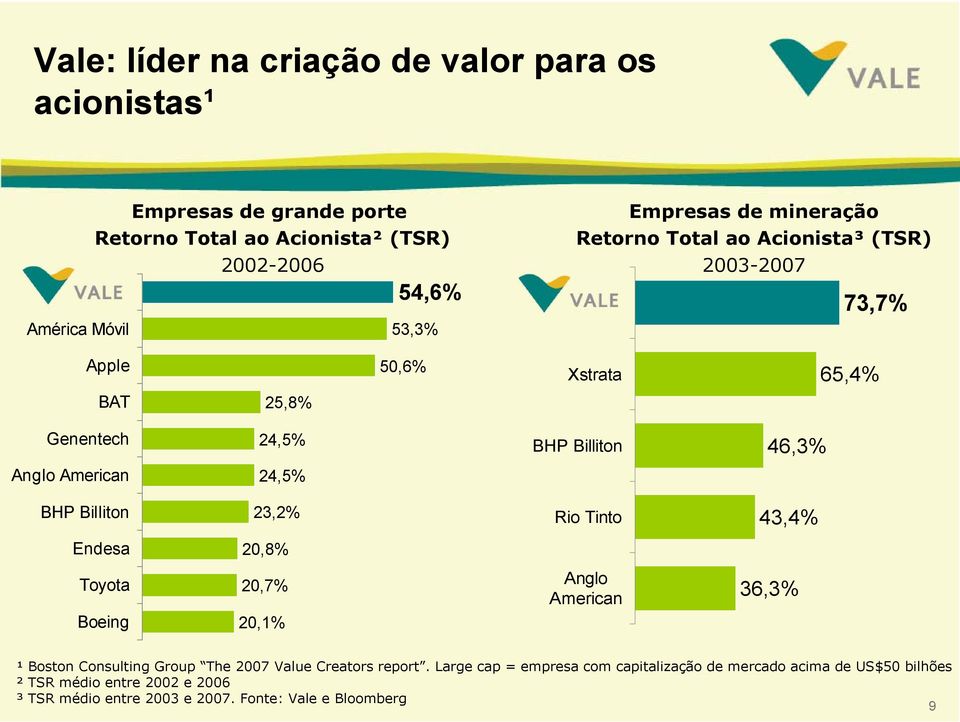 American 24,5% BHP Billiton 23,2% Rio Tinto 43,4% Endesa 20,8% Toyota Boeing 20,7% 20,1% Anglo American 36,3% ¹ Boston Consulting Group The 2007 Value