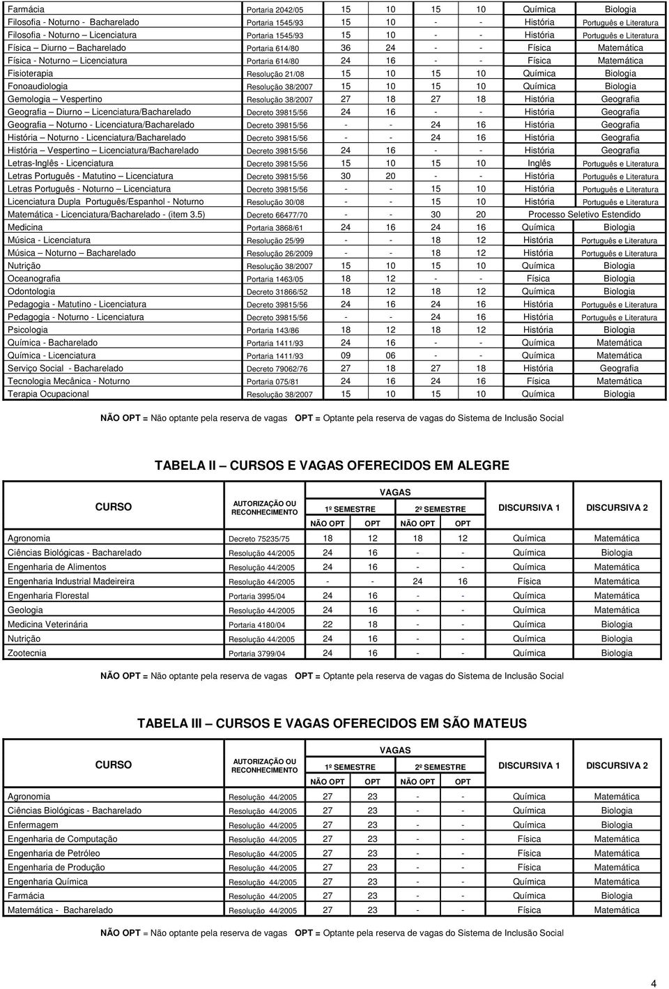 Resolução 21/08 15 10 15 10 Química Biologia Fonoaudiologia Resolução 38/2007 15 10 15 10 Química Biologia Gemologia Vespertino Resolução 38/2007 27 18 27 18 História Geografia Geografia Diurno