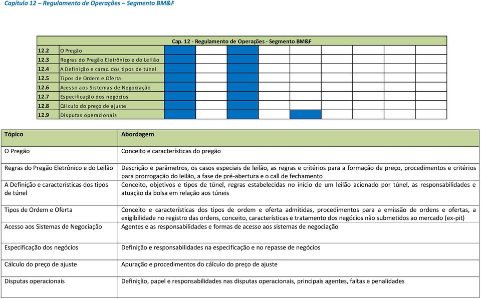 12 - Regulamento de Operações - Segmento BM&F Tópico O Pregão Regras do Pregão Eletrônico e do Leilão A Definição e características dos tipos de túnel Tipos de Ordem e Oferta Acesso aos Sistemas de